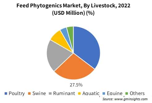 Feed Phytogenics Market By Livestock