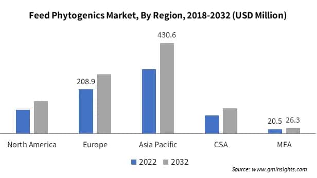 Feed Phytogenics Market By Region