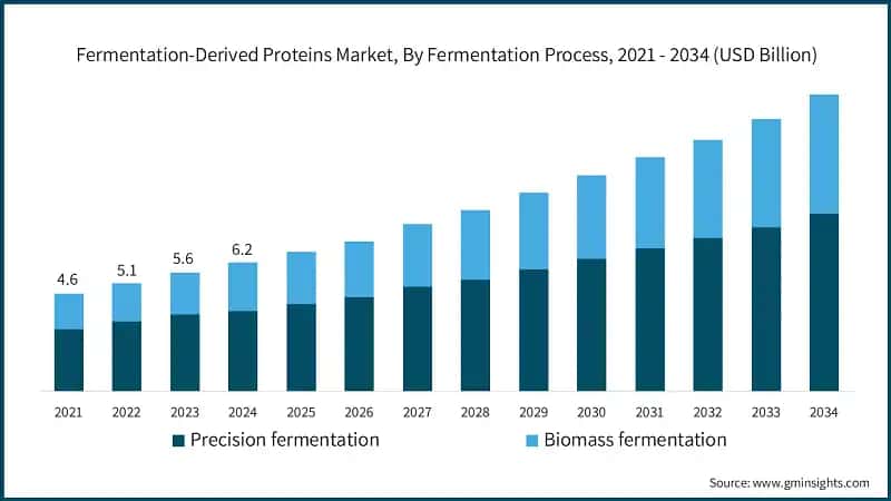 Fermentation-Derived Proteins Market, By Fermentation Process, 2021 - 2034 (USD Billion)