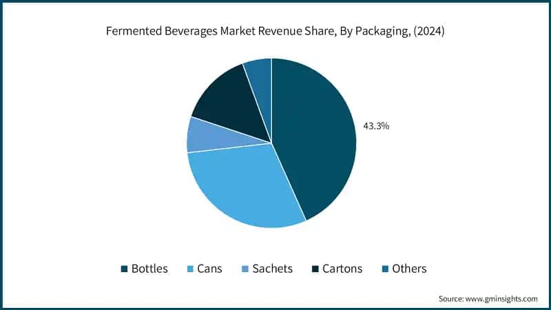 Fermented Beverages Market Revenue Share, By Packaging, (2024)