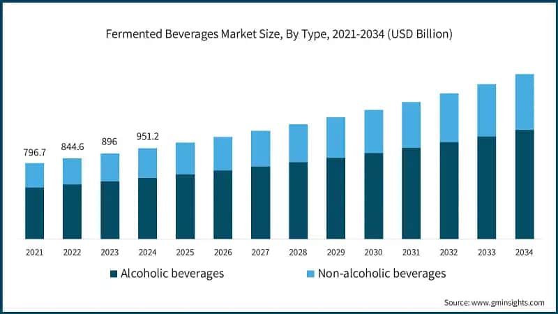 Fermented Beverages Market Size, By Type, 2021-2034 (USD Billion)