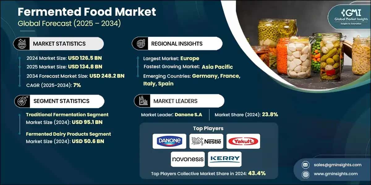Рынок ферментированных продуктов