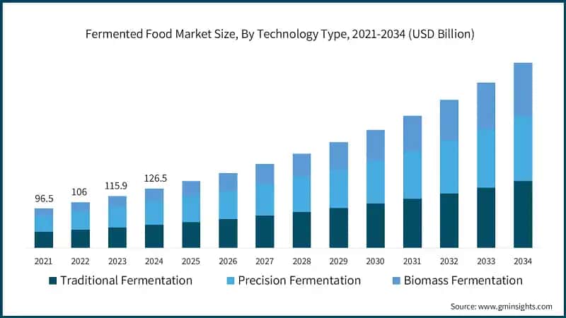 Размер рынка ферментированных продуктов по типам технологий, 2021-2034 (млрд долларов США)