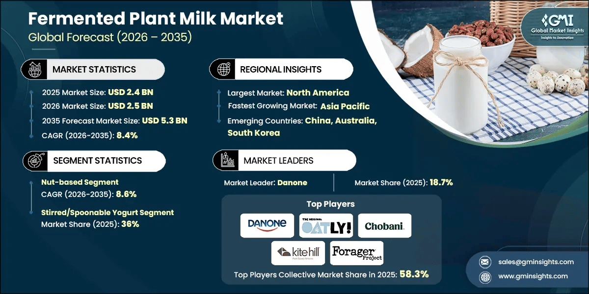 Fermented Plant Milk Market