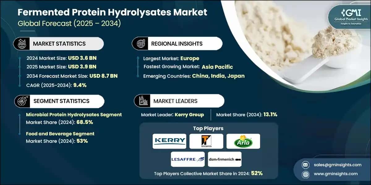 Fermented Protein Hydrolysates Market