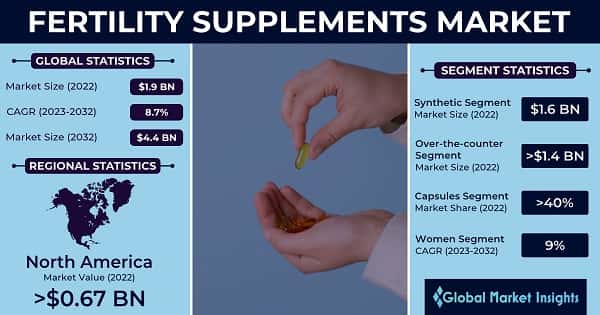 Fertility Supplements Market 