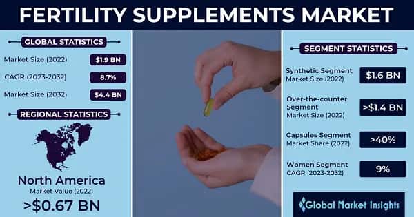 Fertility Supplements Market 
