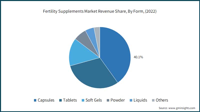  Fertility Supplements Market Revenue Share, By Form, (2022)
