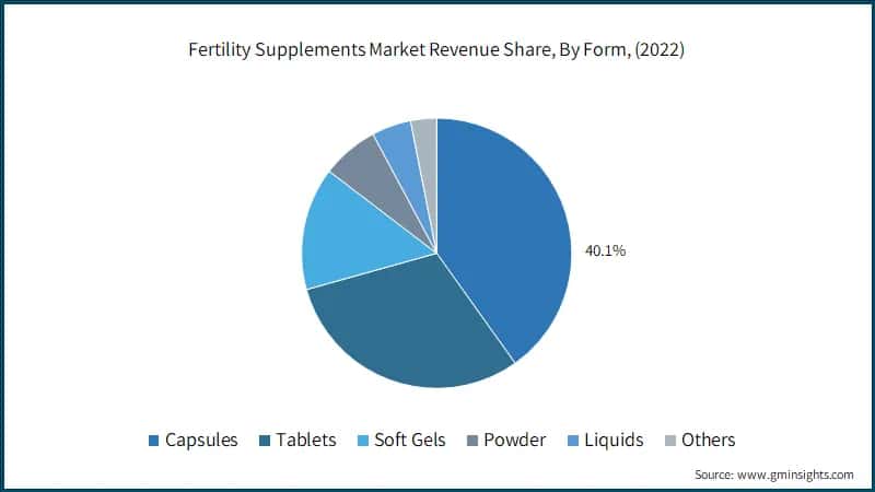  Fertility Supplements Market Revenue Share, By Form, (2022)