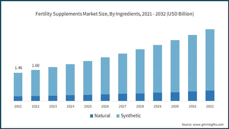 Fertility Supplements Market Size, By Ingredients, 2021 - 2032 (USD Billion)