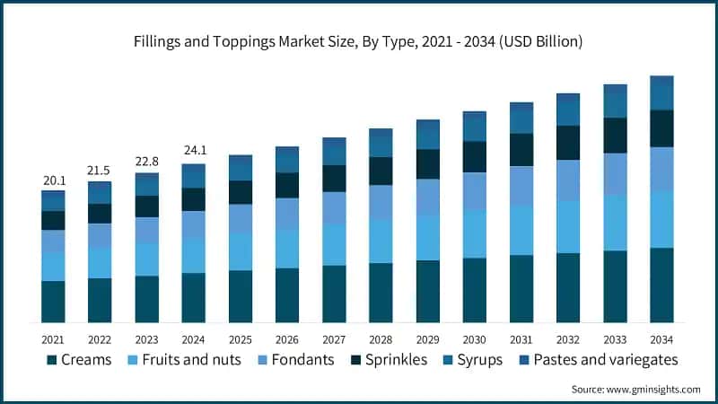 Fillings and Toppings Market Size, By Type, 2021 - 2034 (USD Billion)