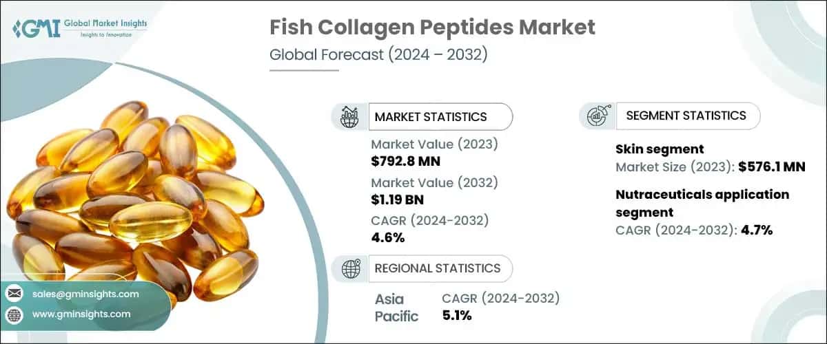 Fish Collagen Peptides Market