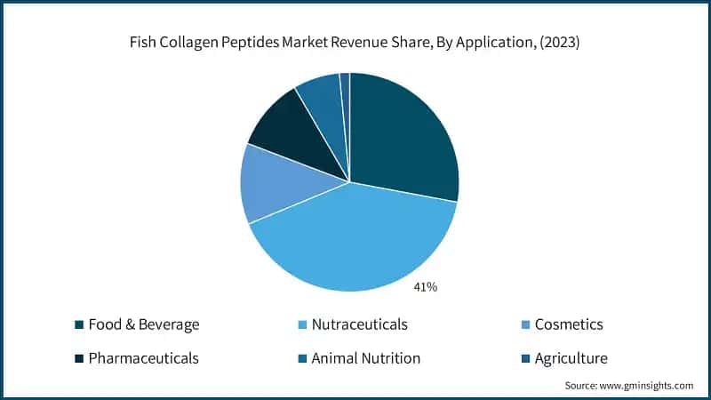 Fish Collagen Peptides Market Revenue Share, By Application, (2023)
