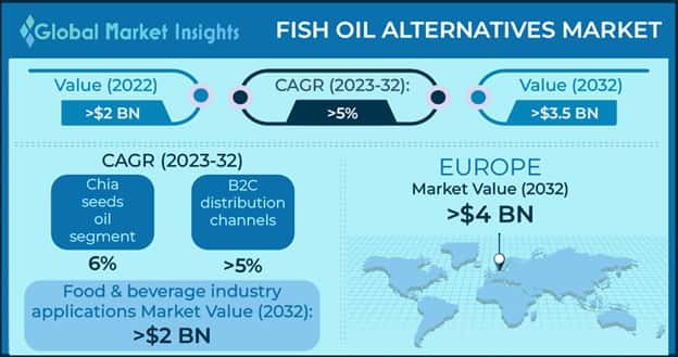 Fish Oil Alternatives Market 
