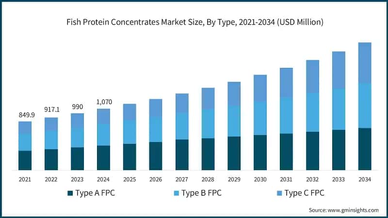  Fish Protein Concentrates Market Size, By Type, 2021-2034 (USD Million)