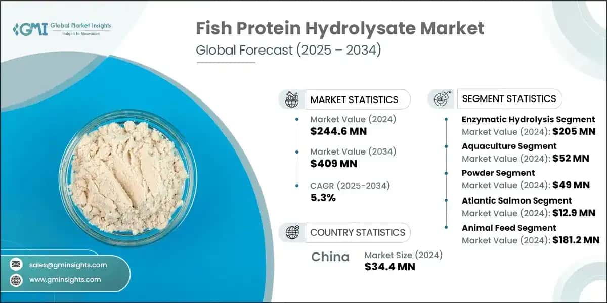 Fish Protein Hydrolysate Market