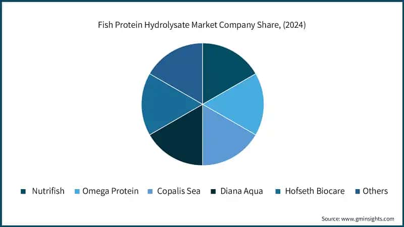 Fish Protein Hydrolysate Market Company Share, (2024)