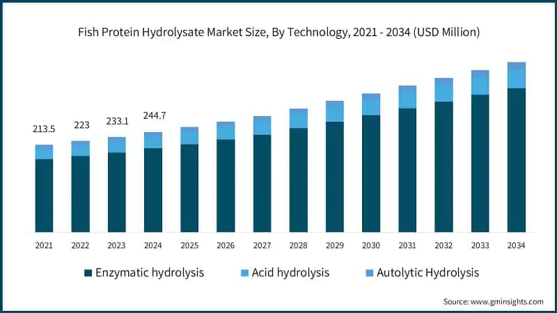 Fish Protein Hydrolysate Market Size, By Technology, 2021 - 2034 (USD Million)