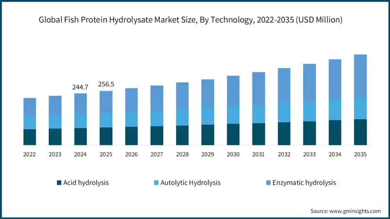 Global Fish Protein Hydrolysate Market Size, By Technology, 2022-2035 (USD Million)
