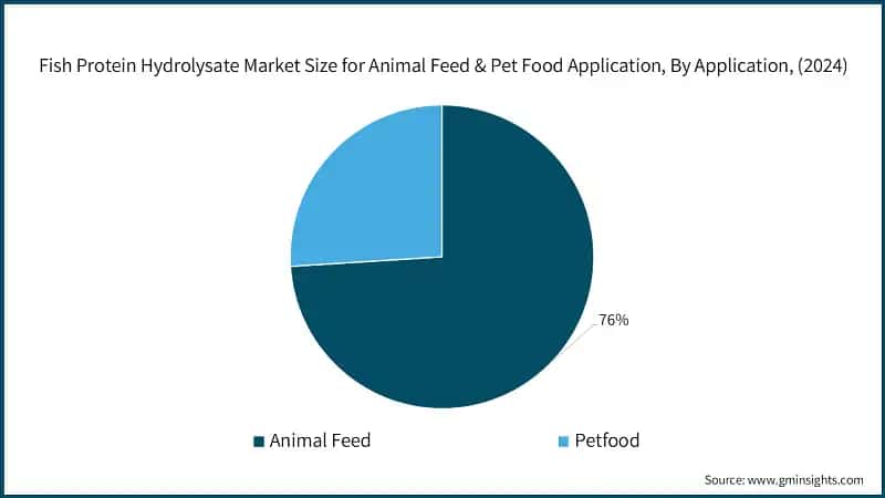 Fish Protein Hydrolysate Market Size for Animal Feed & Pet Food Application, By Application, (2024)