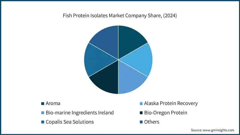  Fish Protein Isolates Market Company Share, (2024)