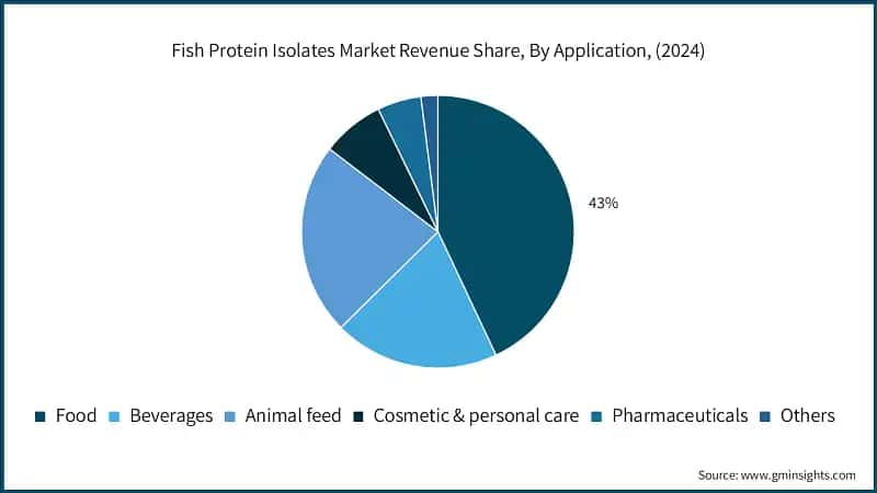 Fish Protein Isolates Market Revenue Share, By Application, (2024)