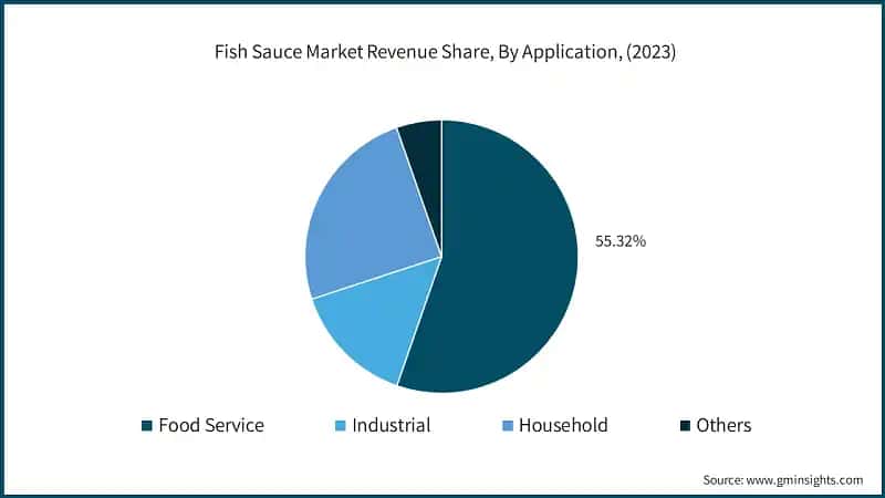 Fish Sauce Market Revenue Share, By Application, (2023)