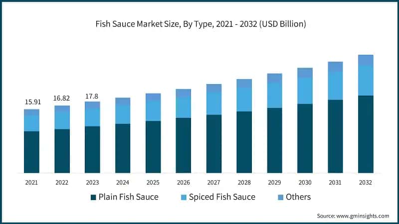 Fish Sauce Market Size, By Type, 2021 - 2032 (USD Billion)