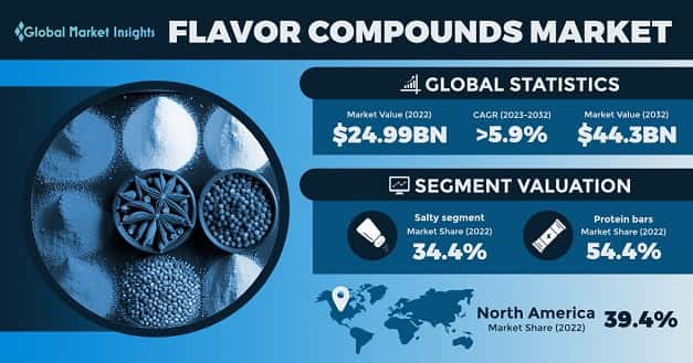 Flavor Compound Market 