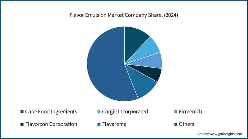 Flavor Emulsion Market Company Share, (2024)