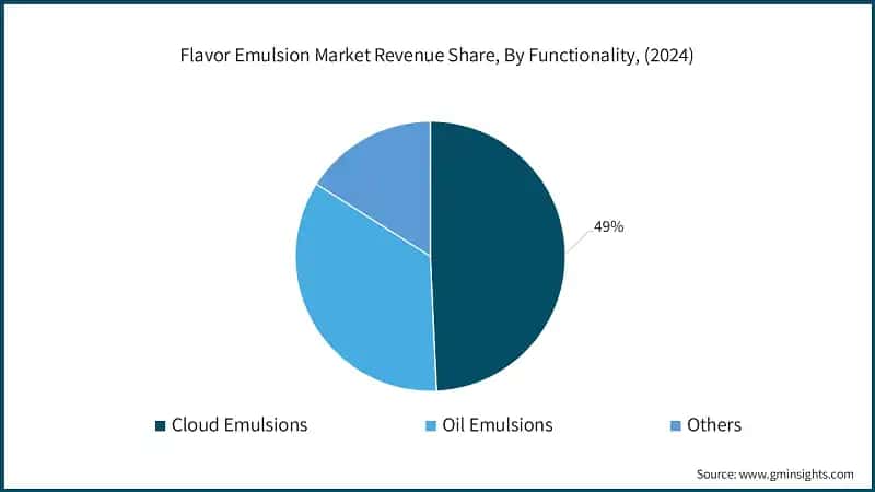 Flavor Emulsion Market Revenue Share, By Functionality, (2024)