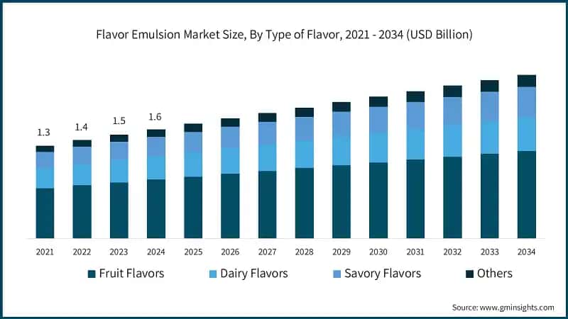 Flavor Emulsion Market Size, By Type of Flavor, 2021 - 2034 (USD Billion)