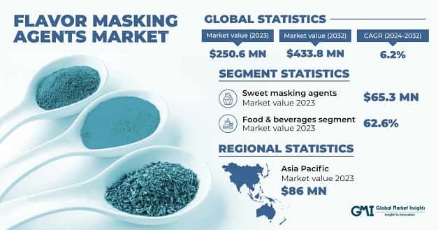 Flavor Masking Agents Market