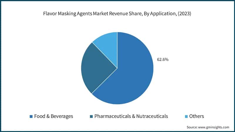 Flavor Masking Agents Market Revenue Share, By Application, (2023)