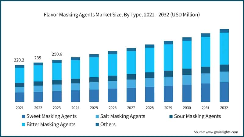 Flavor Masking Agents Market Size, By Type, 2021 - 2032 (USD Million)