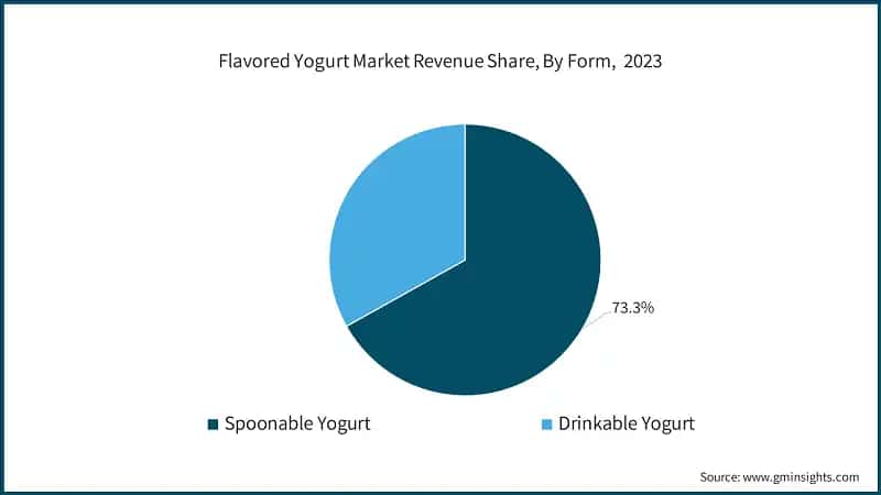 Flavored Yogurt Market Revenue Share, By Form,&nbsp; 2023