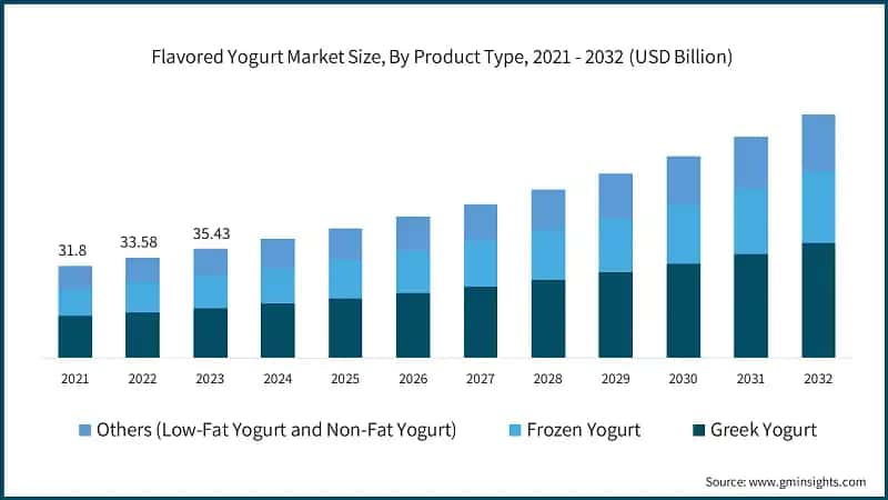 Flavored Yogurt Market Size, By Product Type, 2021 - 2032 (USD Billion)