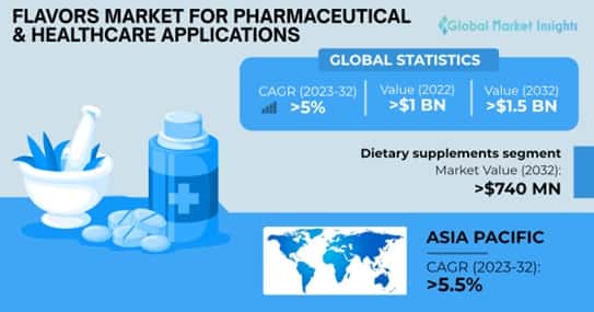 Flavors Market for Pharmaceutical & Healthcare Applications