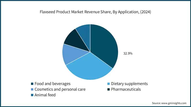 Flaxseed Product Market Revenue Share, By Application, (2024)