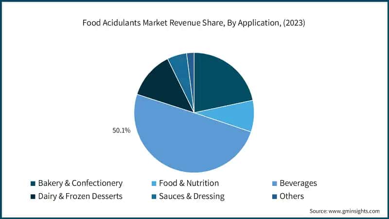 Food Acidulants Market Revenue Share, By Application, (2023)
