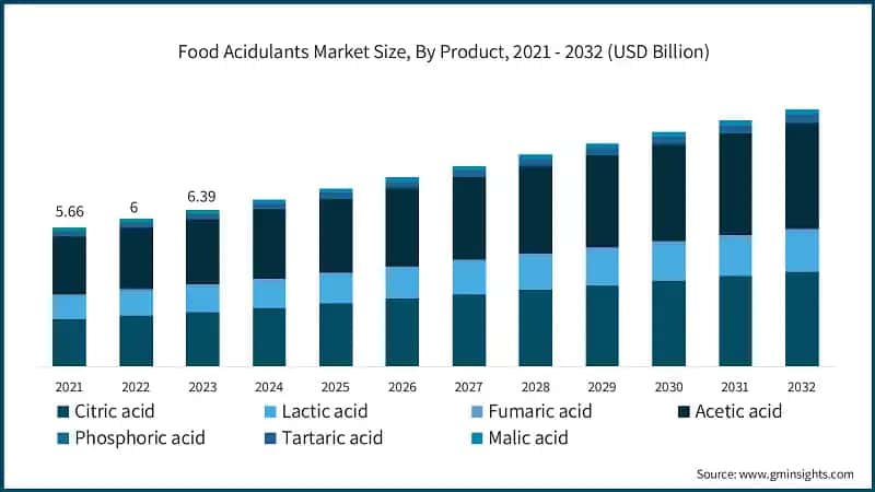 Food Acidulants Market Size, By Product, 2021 - 2032 (USD Billion)