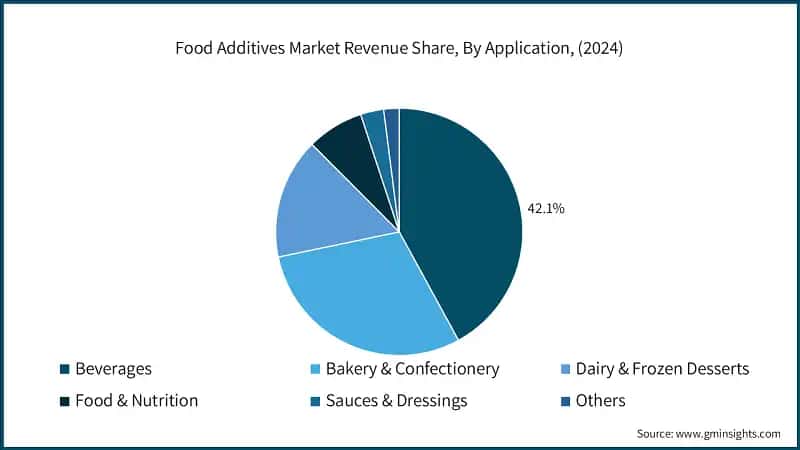 Food Additives Market Revenue Share, By Application, (2024)
