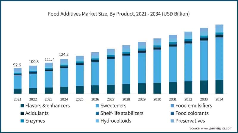 Food Additives Market Size, By Product, 2021 - 2034 (USD Billion)
