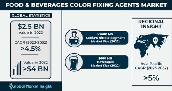 Food & Beverages Color Fixing Agents Market 