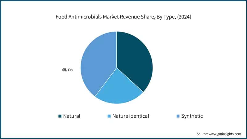 Food Antimicrobials Market Revenue Share, By Type, (2024)