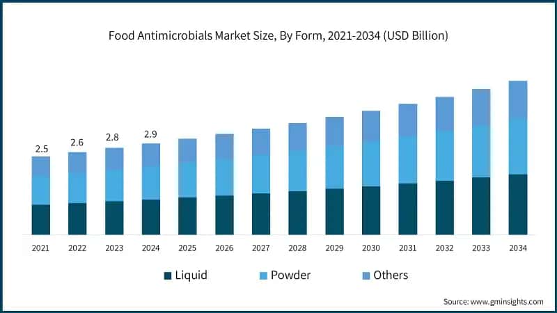 Food Antimicrobials Market Size, By Form, 2021-2034 (USD Billion)