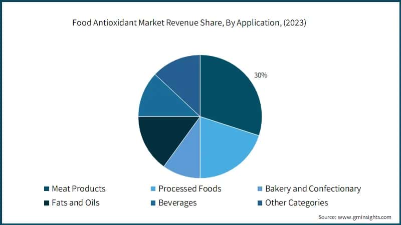 Food Antioxidant Market Revenue Share, By Application, (2023)