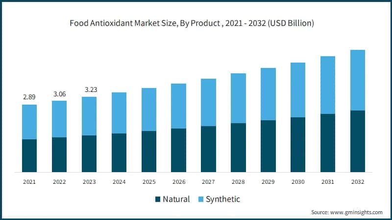 Food Antioxidant Market Size, By Product, 2021 - 2032 (USD Billion)