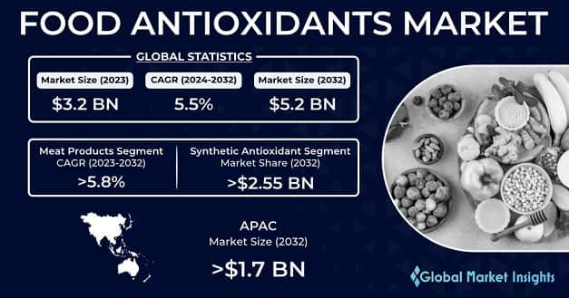 Food Antioxidants Market
