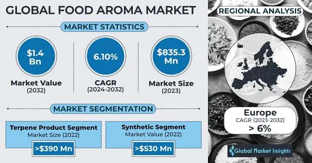 Food Aroma Market